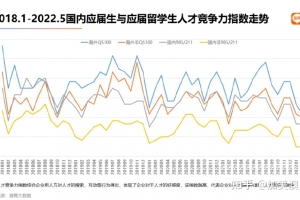 2022 海外应届留学生就业竞争力报告出炉！留学生回国就业出路在哪？