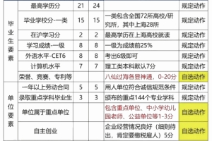 2022年三种落户上海最快方式！应届生毕业即可落户上海！