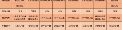 从小就是深户，今年毕业可以拿到住房补贴么？