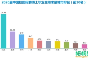 数据揭秘博士毕业生就业求职前景：高端计算机网络人才缺口大