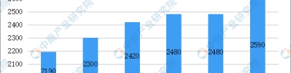 2021年上海最低工资2590元比北京高出270元（图）