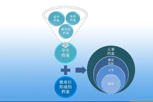 @毕业生，你必须要知道的“学生档案”