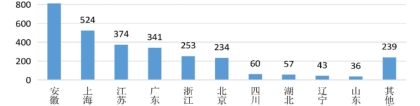 985大学毕业生，都去了这些城市！