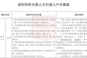 深圳人才引进积分入户细则公布：社保最高积45分、大专积70分