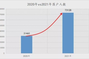 2021年上海人才引进落户最多的一年 上海人才引进大盘点