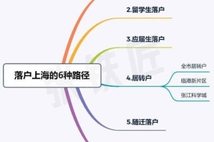 2022如何办理上海落户？现在落户上海需要什么条件？