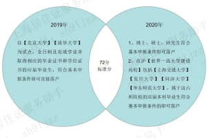 2021年上海落户大全