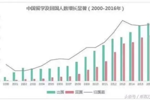 2017最新海归人才就业创业数据分析报告新鲜出炉