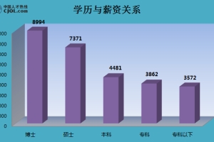 2022年深圳大学高薪引进人才