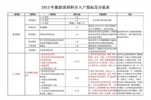 2017年深圳入户政策(2017年深圳积分入户新政策)