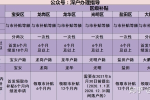 深圳对应届生或者毕业两年内的人才有什么优惠政策吗？