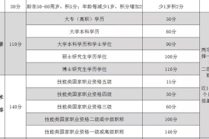 积分办理要点