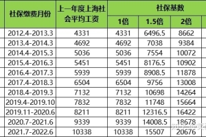 2021-2022年最新-上海落户政策分析！！