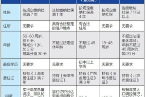 北上广深津积分落户出台：上海重学历 北京重贡献