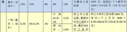 2018年深圳最新社保缴费基数和缴费比例（附基数表）