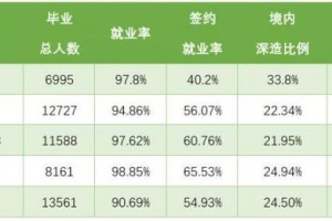 TOP10高校毕业生去哪儿？长三角成引才赢家 华为是名校生收割大户