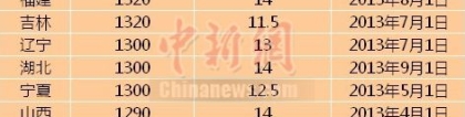 24省市上调最低工资标准 上海1620元居首（附表）