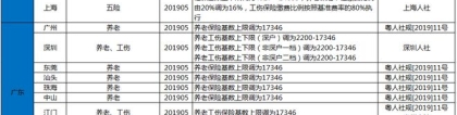 大调整！本月，全国84地五险一金基数比例变化汇览