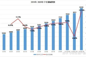 7月前申请上海居转户，社保基数有必要调吗？