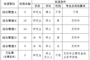 2020年峄城区优选青年人才50名